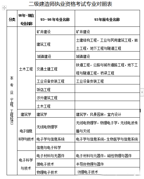 建造师等资格_建造师等级划分标准_一级建造师考试条件