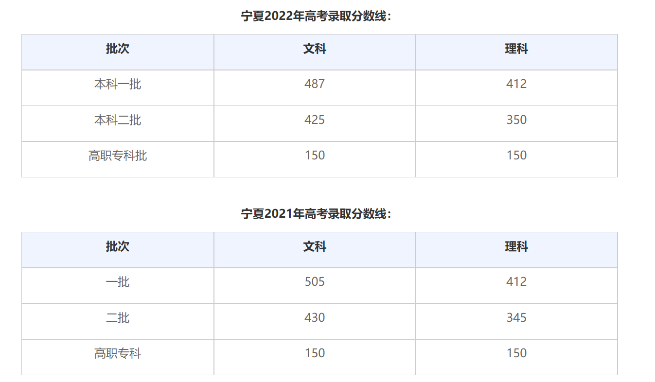 内蒙古今年高考分数线_2022年内蒙古高考分数线_内蒙古高考分数线2024