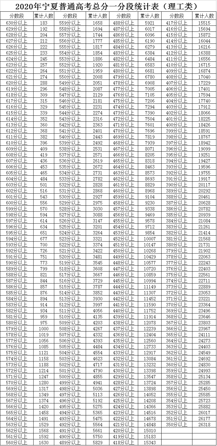 内蒙古今年高考分数线_内蒙古高考分数线2024_2022年内蒙古高考分数线
