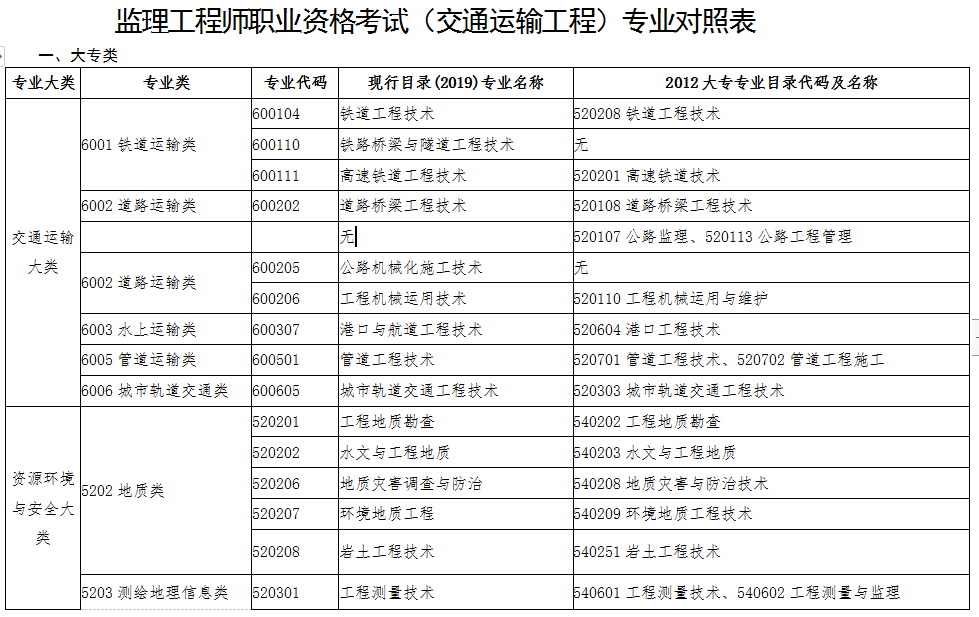 考监理工程师有专业限制吗_监理工程师报考专业_报考监理师工程专业要求
