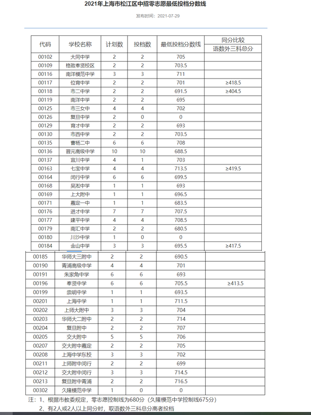 中考录取线公布_中考录取查询分数线2021_中考成绩录取线