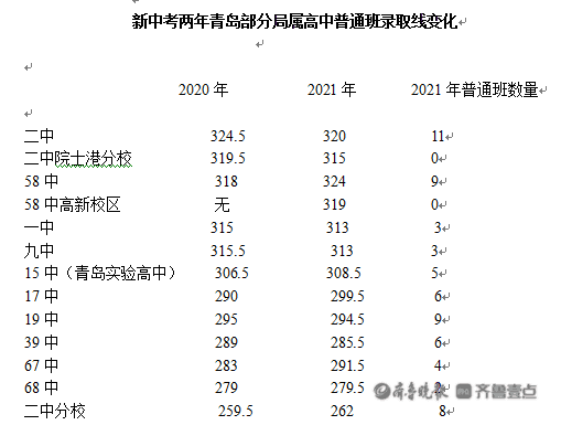 2024高考山西分数线_山西2031高考分数线_2022年山西高考分数线