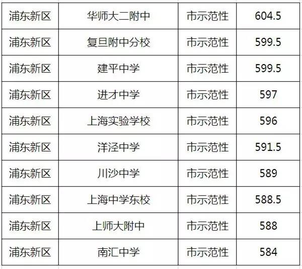 高中学校排名及录取分数线_高中分数排行_高中学校排名及分数线