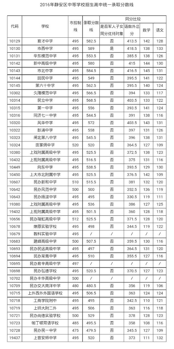 高中分数排行_高中学校排名及分数线_高中学校排名及录取分数线