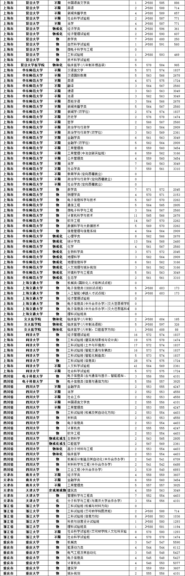 杭州医学院最低分数线_杭州医学院分数线_杭州医学院本科专业分数线