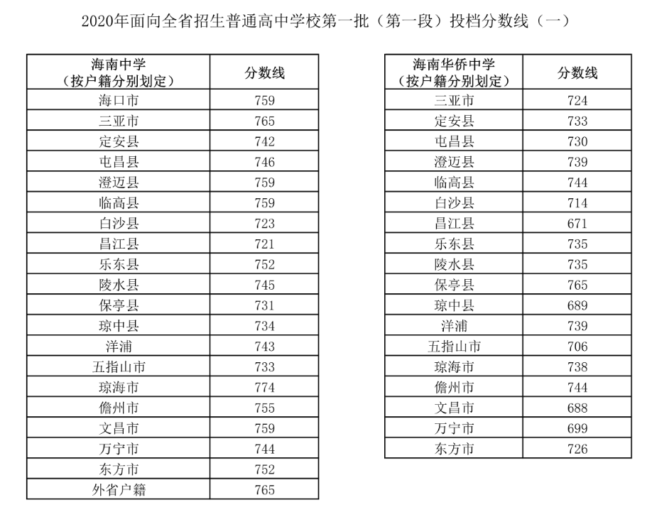 集美大学预估分数线_集美大学录取分数线2024_集美大学分数线是多少2020