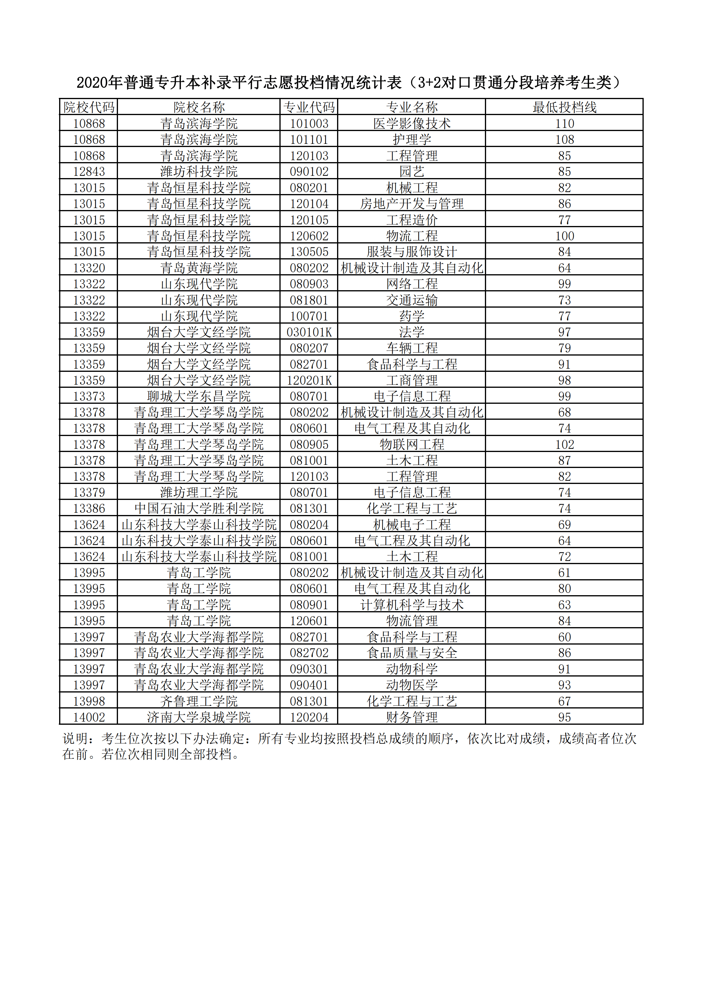 工大录取分数线2021_工科大学录取分数线_哈工大录取分数线