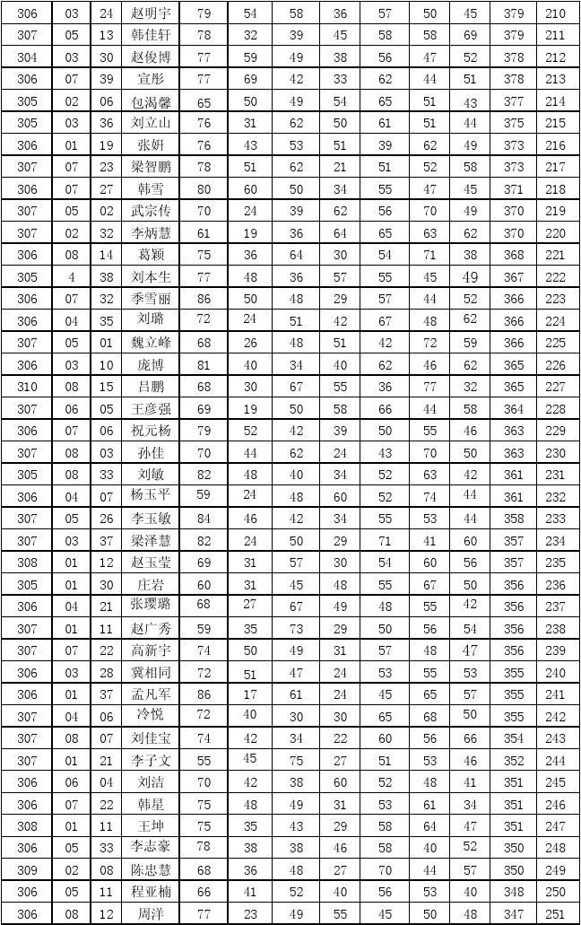 河北高考分数线2024_202l年河北高考分数线_202河北1高考分数线