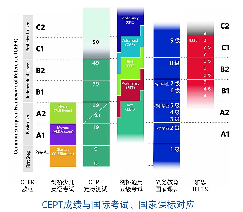 剑桥商务英语考试流程_剑桥商务英语报名_剑桥商务英语怎么报名