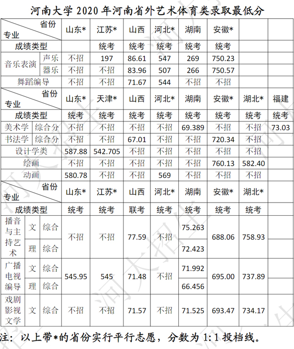 录取分数河南线大学是多少_河南的大学录取线_河南大学录取分数线