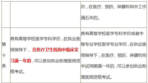 报考主治医生时间2020_2024年主治医师考试报名条件_2021主治考试医师报考条件