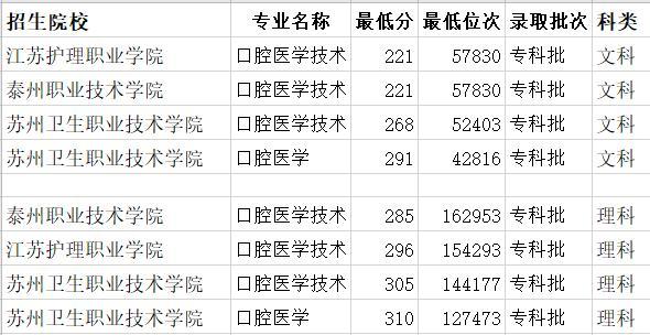 口腔医学二本大学排名及分数线_口腔医学二本大学分数线_二本口腔医学院分数线