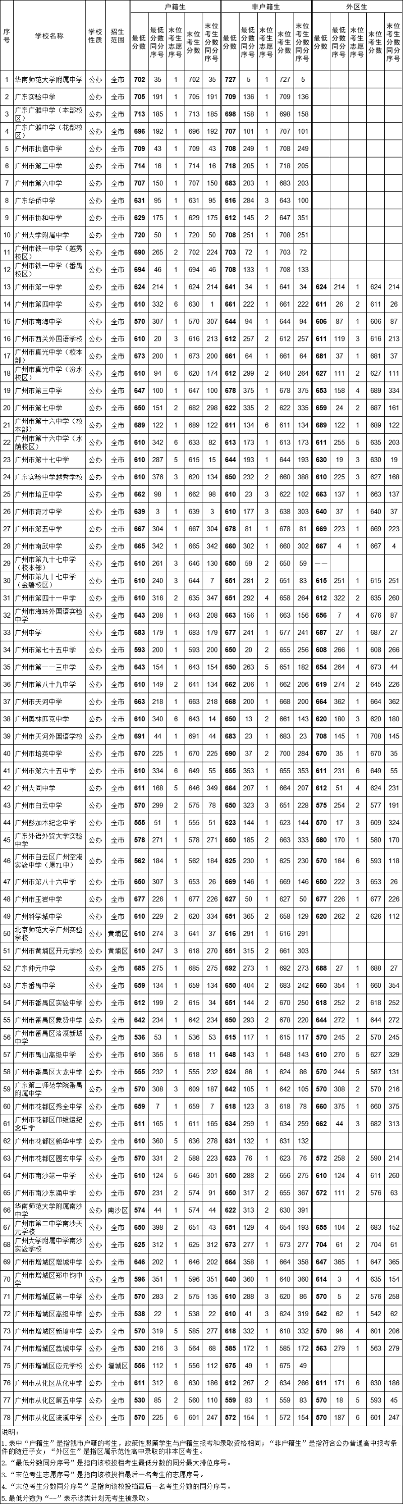 广州招考成绩查询入口_广州招考网成绩查询_招考查询成绩广州网官网