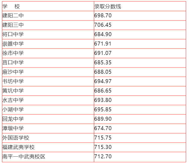 现在高考分数线排名_分数高考排名线今年是多少_今年高考分数线排名
