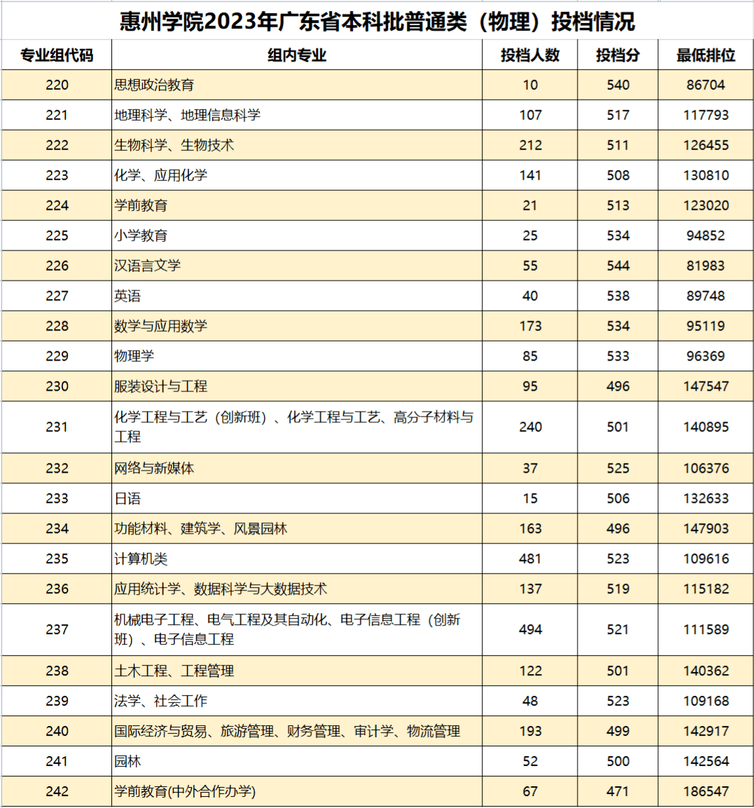 机电专业本科分数线_机电多少分录取分数线_湖南生物机电职业技术学院分数线