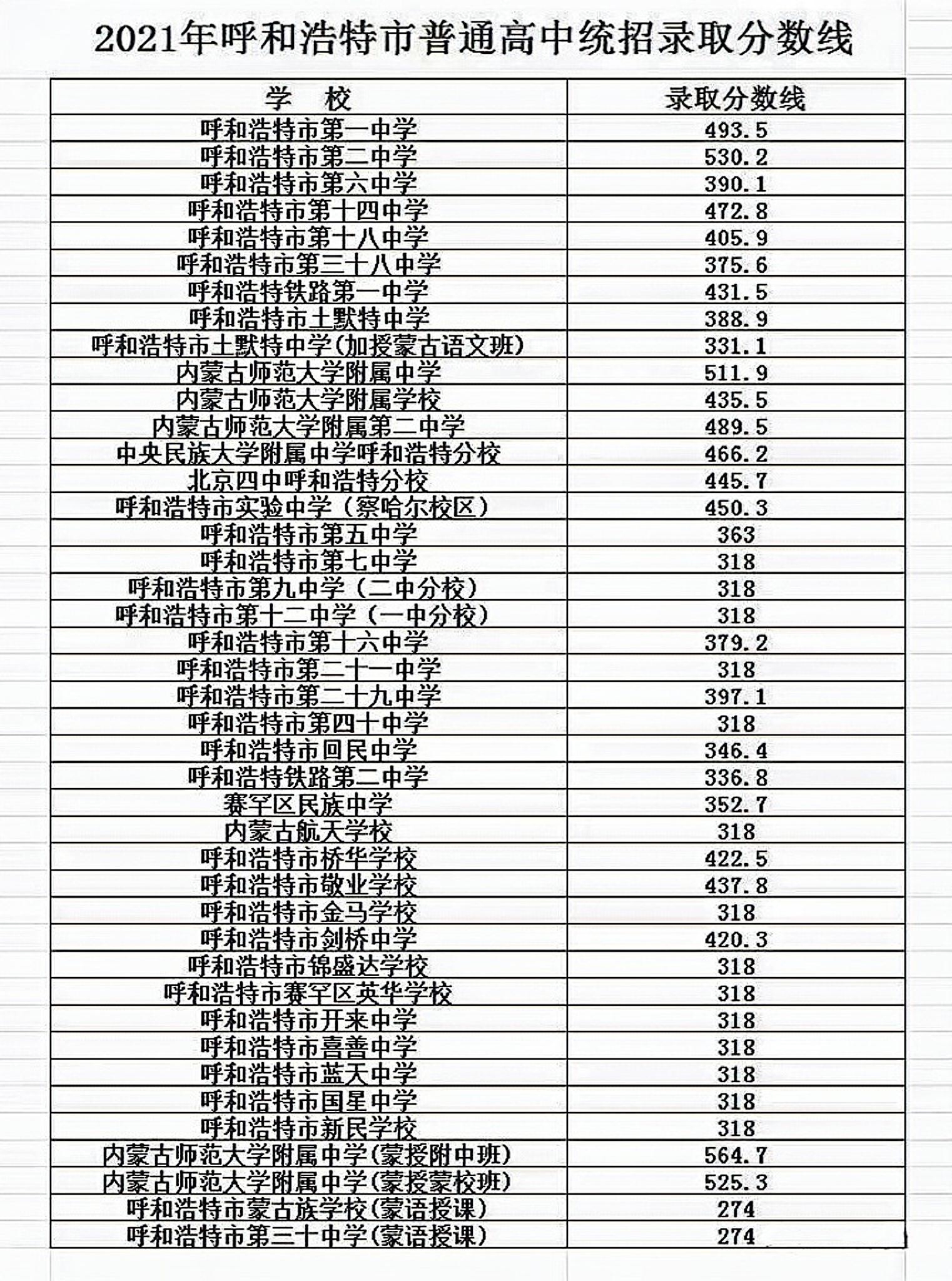 内蒙古分数线_内蒙古的分数线出来了吗_内蒙分数线2021年公布时间