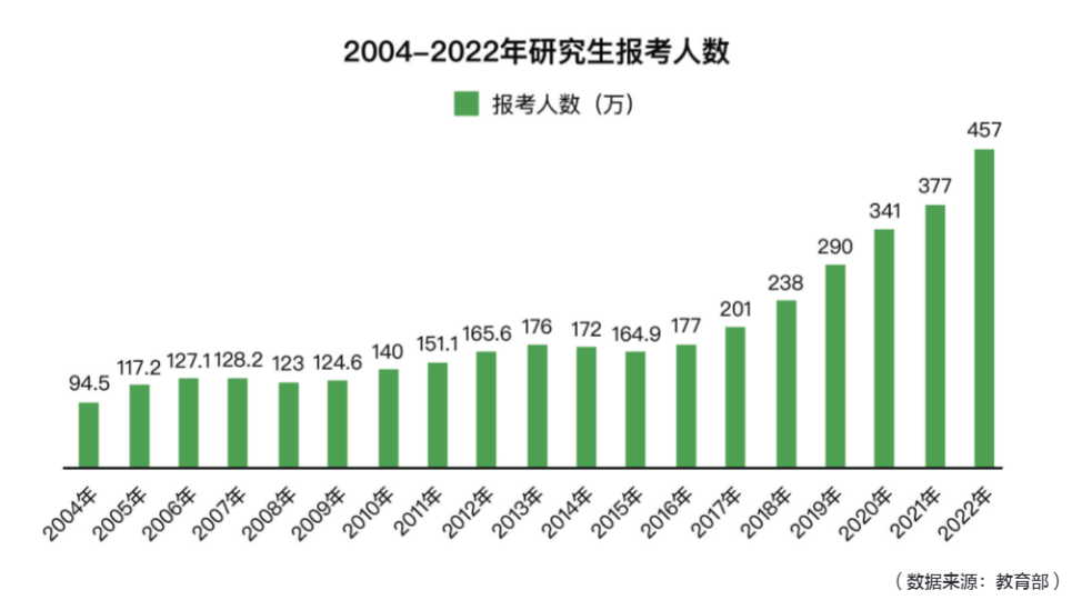 考研人数2022年_考研人数年年涨_2024年考研人数