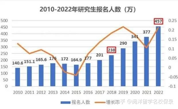 考研人数年年涨_2024年考研人数_考研人数2022年