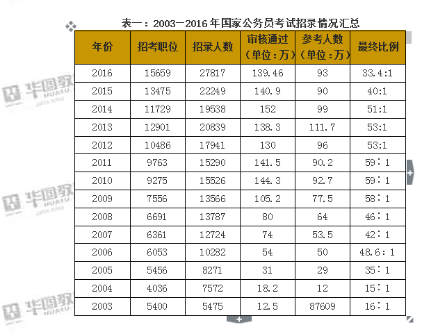 国家公务员2022年招生简章_国家公务员考试招生简章_国家公务员招生简章