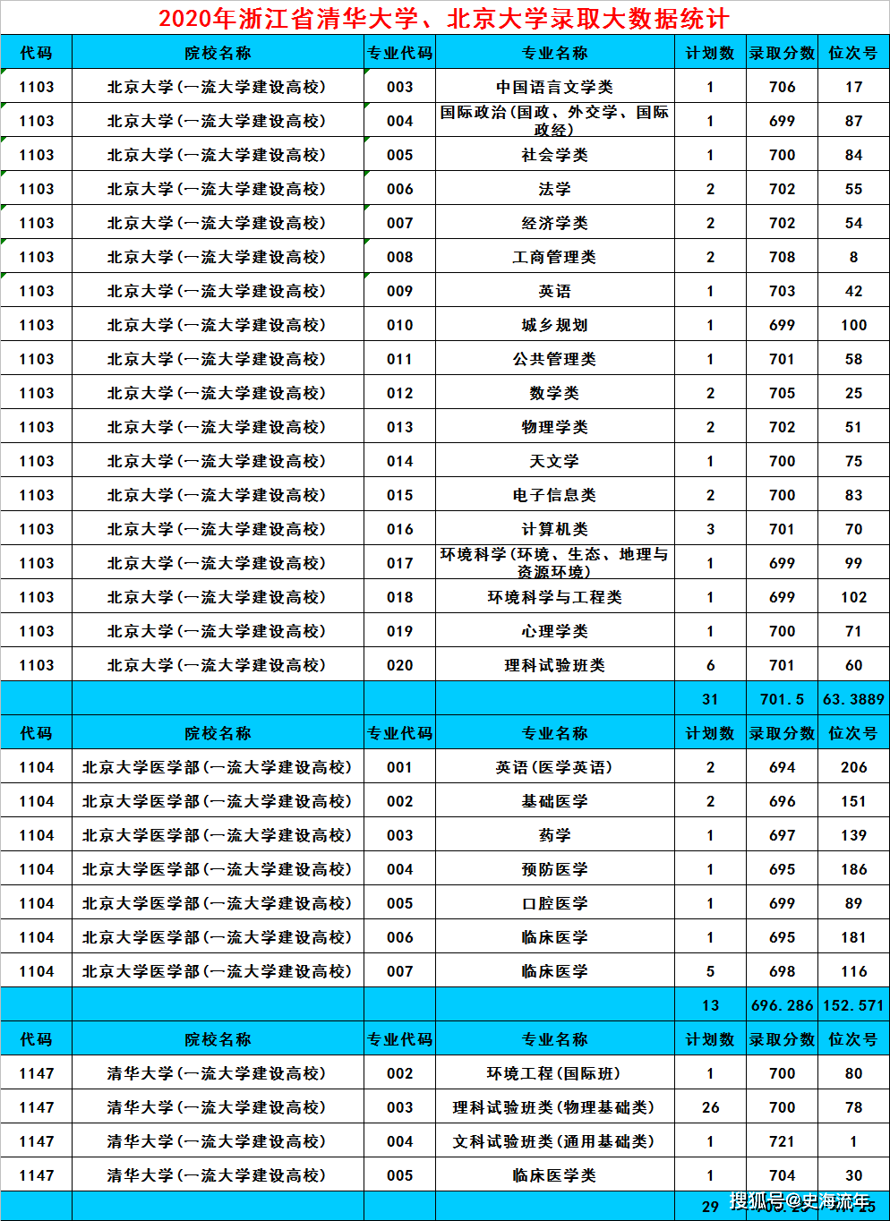 2021北大清华录取分_2024年清华北大的录取分数线_2921年清华北大录取分数线