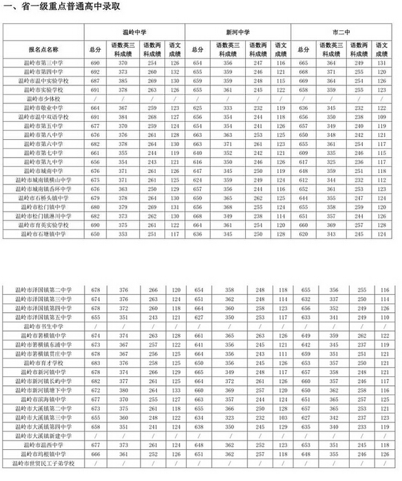 2024年四川高考分数线_202l年四川高考分数线_202o年四川高考分数线