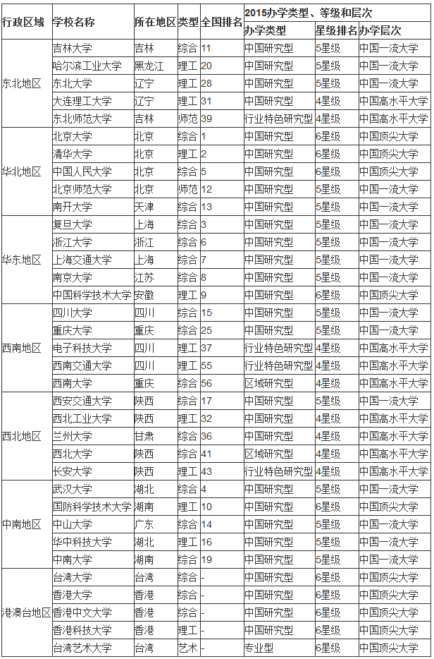 大学重点学校排名_重点大学名称_重点大学名单