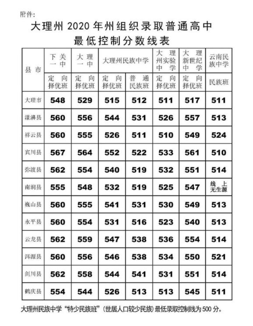 2024年重庆高考分数线_重庆2029年高考分数线_21年重庆高考分数段