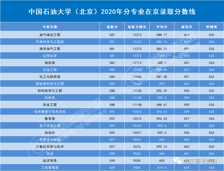 西南石油大学的分数线是多少_西南石油大学分数线_西南石油录取分数线是多少
