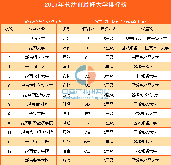 湖南三本院校排名_院校湖南排名本科多少_湖南排名前十的本科学校