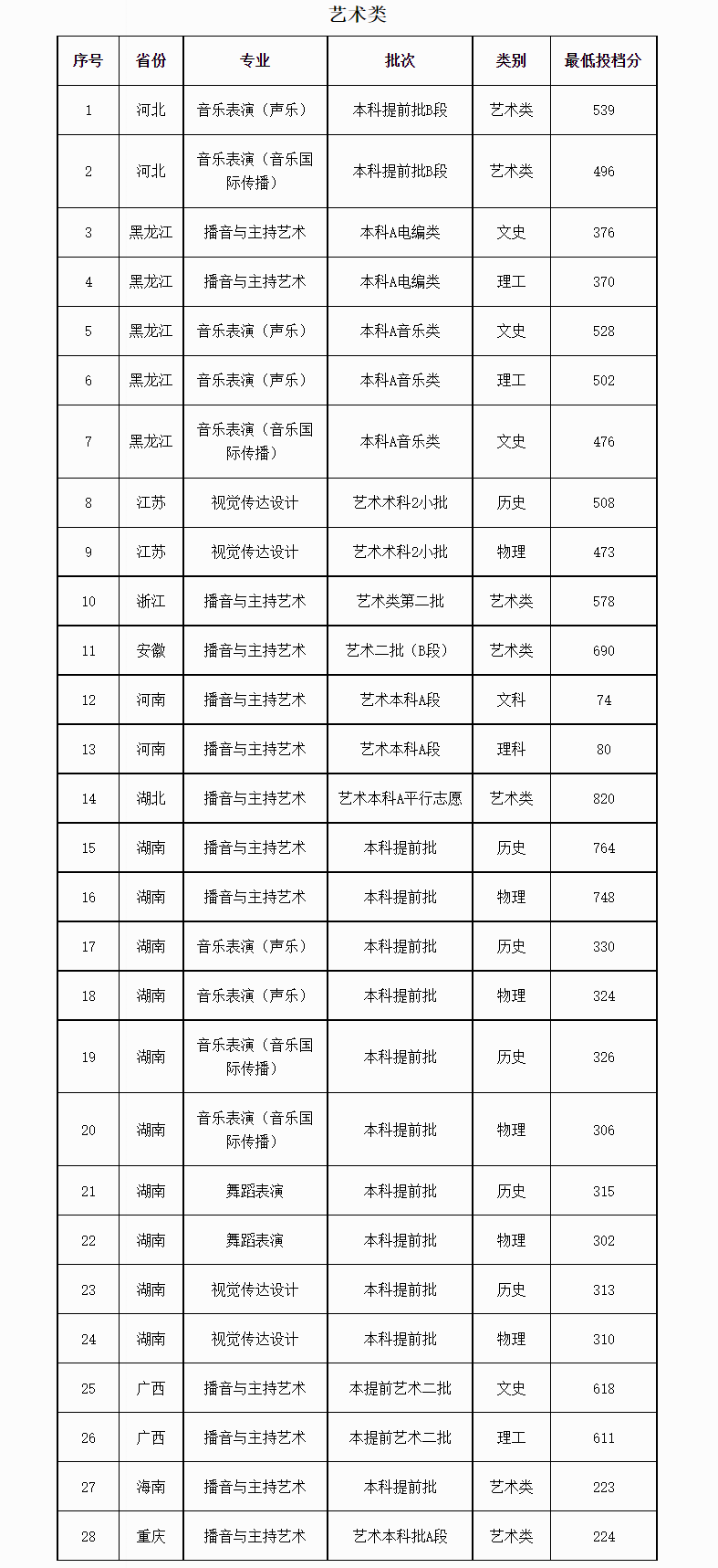 艺术生录取分数线是多少_录取线艺术生要多少分_艺术生录取线