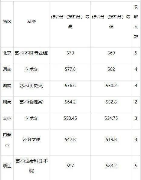 艺术生录取分数线是多少_录取线艺术生要多少分_艺术生录取线