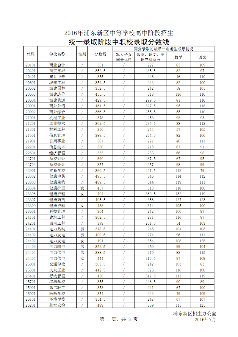 河北建材职业技术学院单招分数线_河北建材学院单招专业_河北建材职业技术学院单招录取
