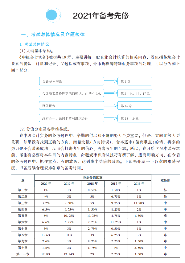 2024初级会计真题_初级会计真题2022_初级会计真题2021