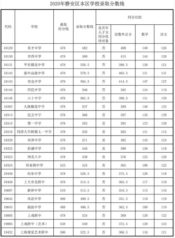 2024山东高考投档线_2021高考山东投档线_山东高考投档线