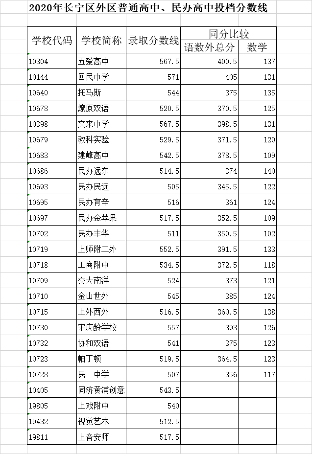 山东高考投档线_2024山东高考投档线_2021高考山东投档线