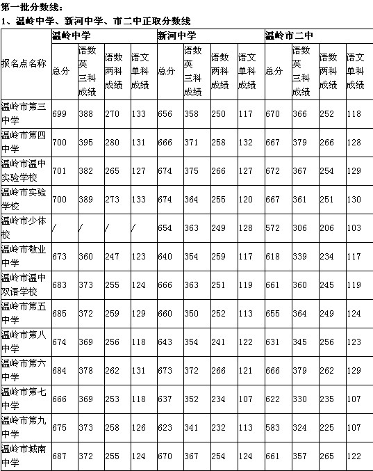 2024湖北高考分数线_分数湖北高考线2024_2o2o年湖北高考分数线