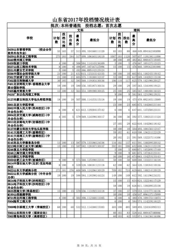山东省专科院校录取分数线_专科院校录取分数线_专科院校录取分数线查询