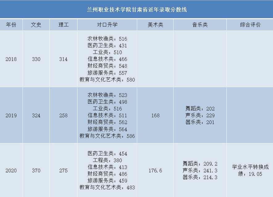 兰州职业技术学院分数线_兰州职业技术学院分数线_兰州职业技术学院分数线