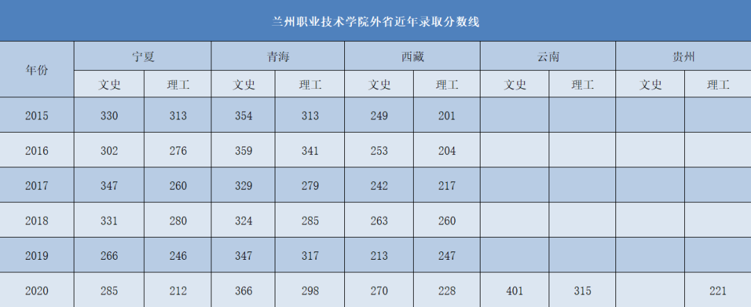 兰州职业技术学院分数线_兰州职业技术学院分数线_兰州职业技术学院分数线