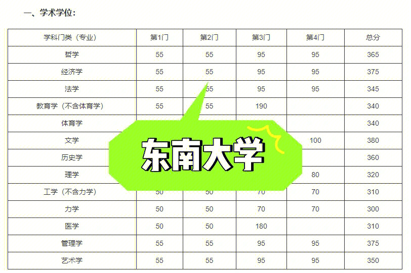 东南分数考研线大学排名_东南大学考研分数线_东南分数考研线大学有哪些