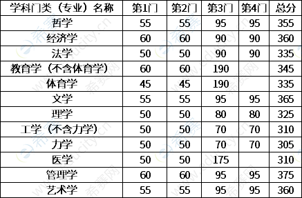 东南分数考研线大学有哪些_东南分数考研线大学排名_东南大学考研分数线