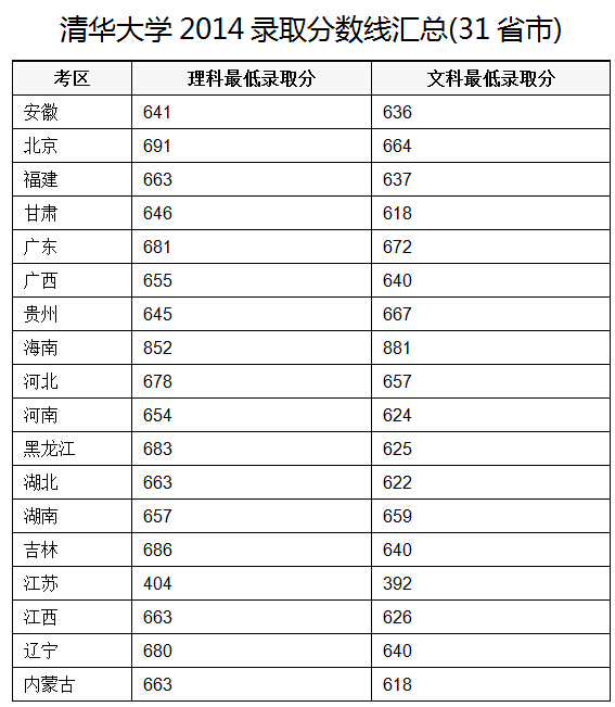 北大清华大学要多少分_清华北大要多少分_北大清华高考要多少分