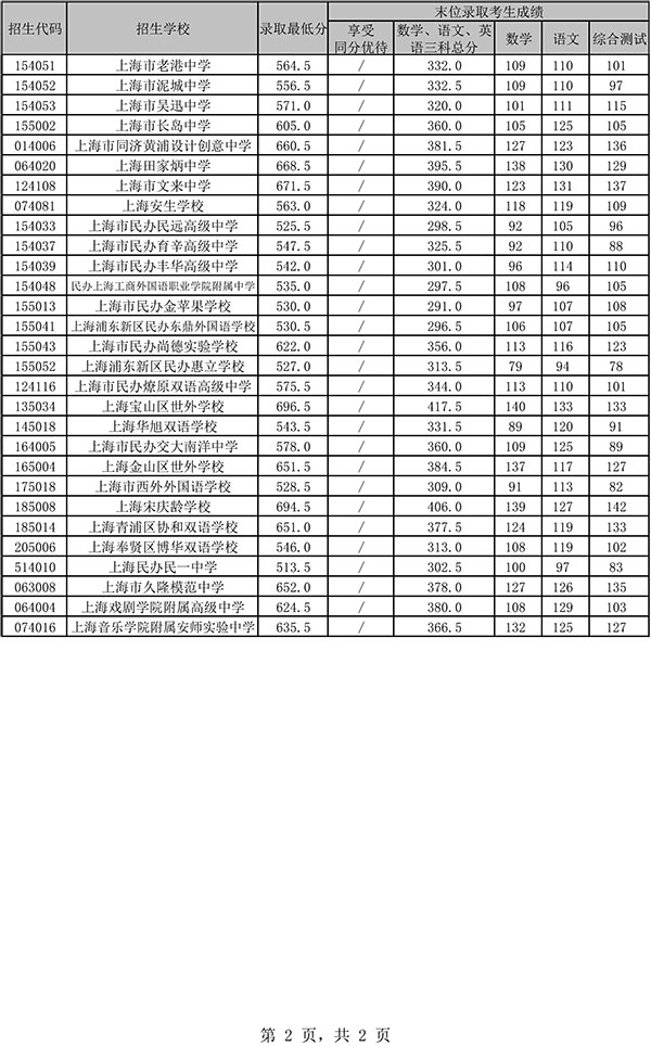 南京卫校分数线_南京的卫校录取分数线_江苏南京卫校分数线2020
