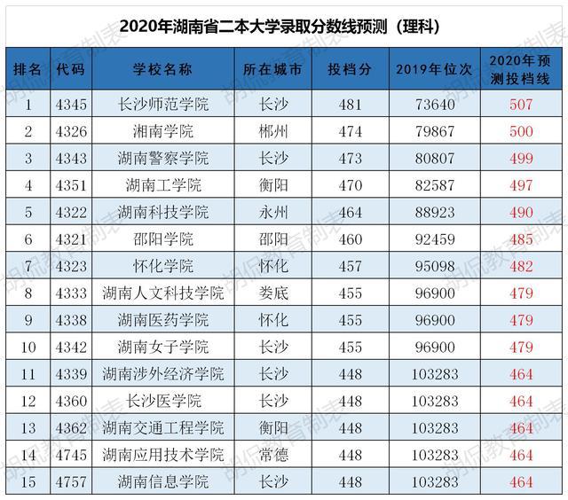 湖南省二本高校排名_湖南省二本院校排名_湖南二本排名前十的大学