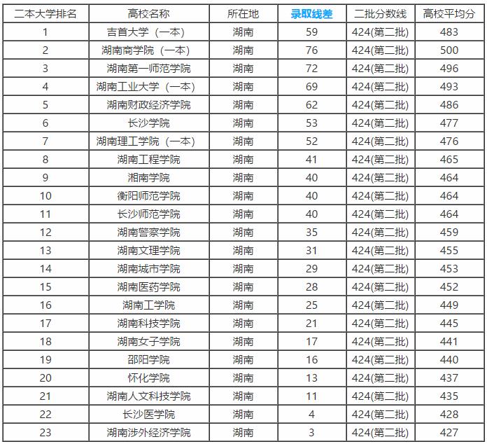 湖南省二本高校排名_湖南省二本院校排名_湖南二本排名前十的大学