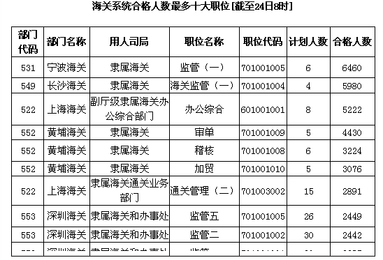 海关报关员证怎么考_中国海关报关员考试_中国海关报名要求