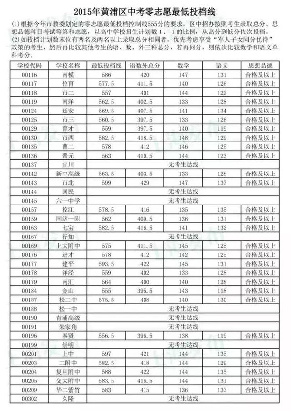 各校录取分数线2020_各校录取分数线_各校录取分数线2021