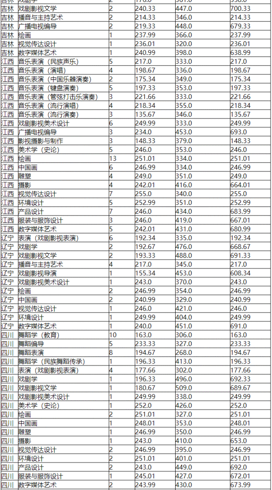 分数高考线艺术类怎么算_高考分数线艺术类_高考艺术类分数线