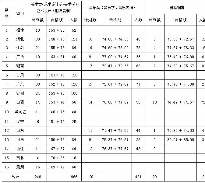 高考分数线艺术类_分数高考线艺术类怎么算_高考艺术类分数线