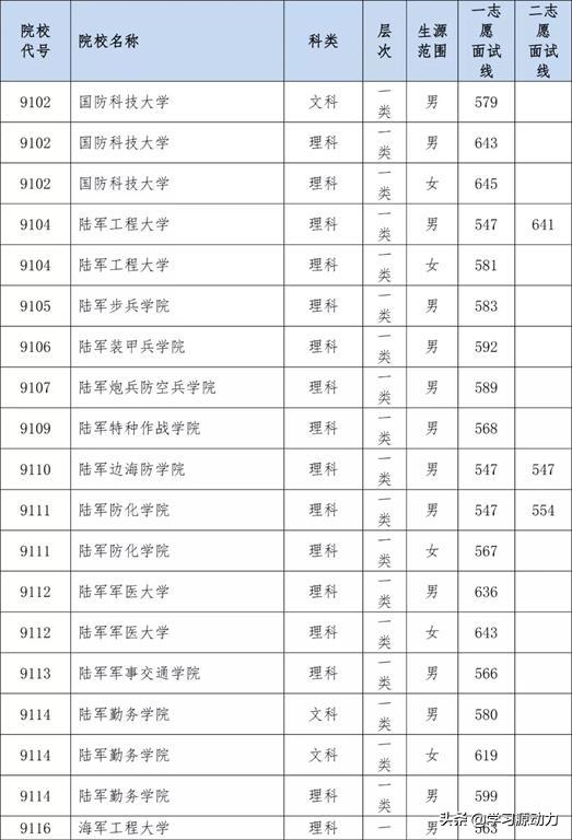 2024警校高考预计分数线_2021高考警校录取_2020警校高考分数线